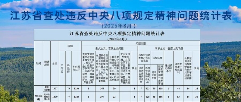 2025年8月全省查处违反中央八项规定精神问题1307起