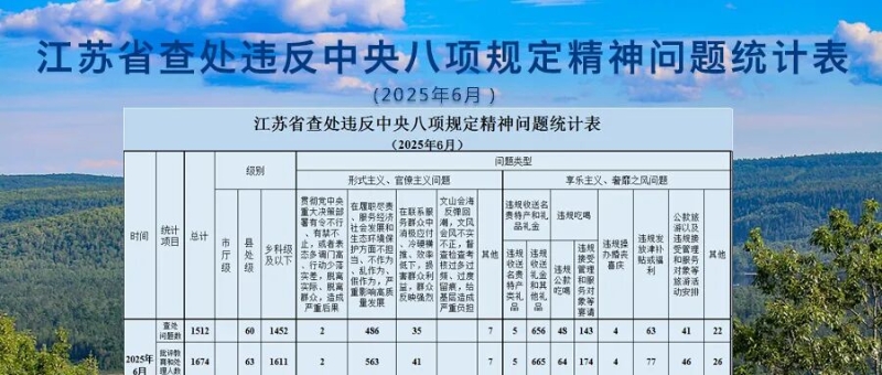 2025年6月全省查处违反中央八项规定精神问题1512起